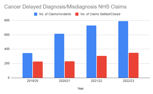 Cancer delayed diagnosis/misdiagnosis NHS Claims in the past five years infographic statistics