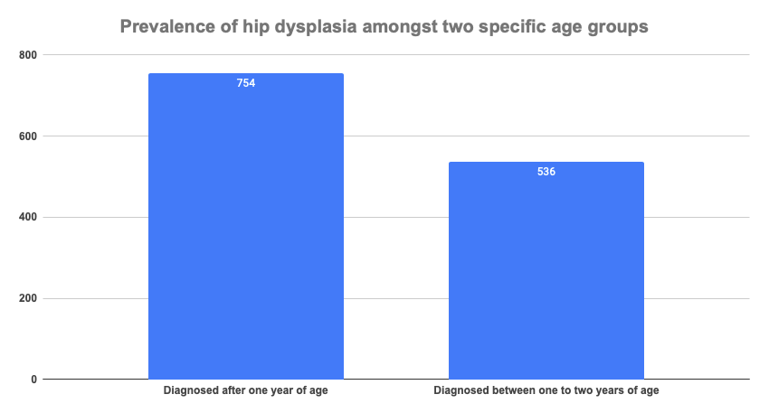 hip dysplasia statistics