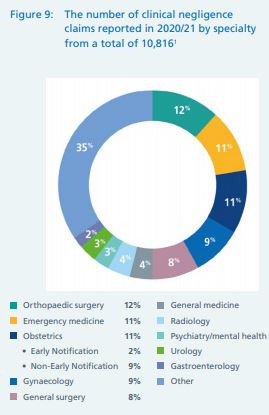 A and E medical negligence statistics graph