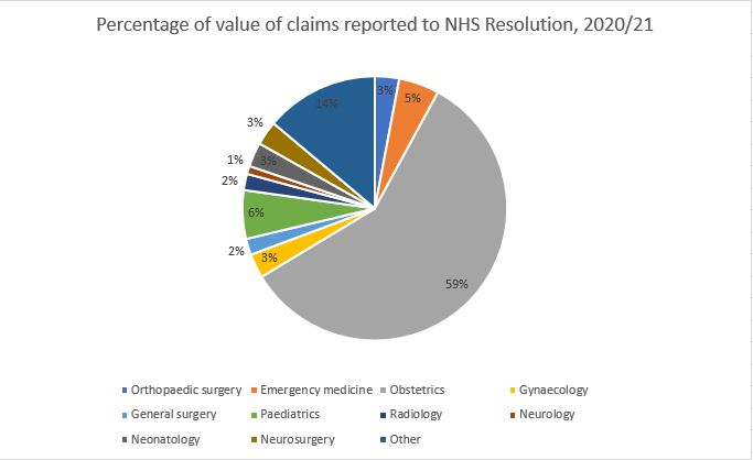 A and E medical negligence claims statistics graph
