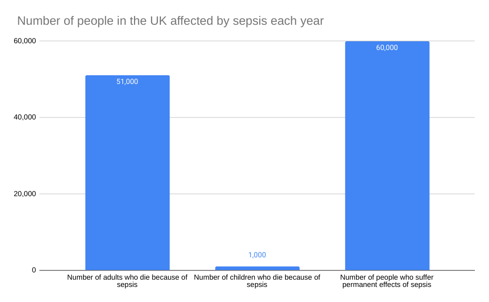 Sepsis statistics graph